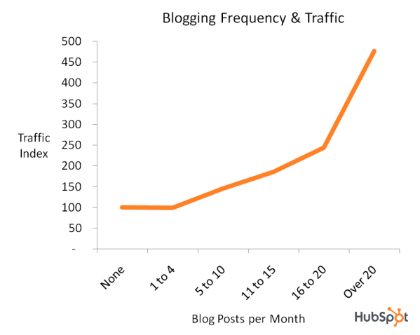 블로깅 횟수와 트래픽 상관 관계