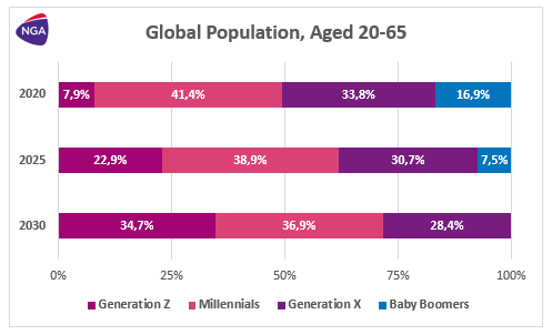 Source: https://www.linkedin.com/pulse/millennials-75-workforce-2025-ever-anita-lettink/