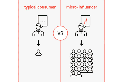 마이크로 인플루언서와 전통적인 소비자