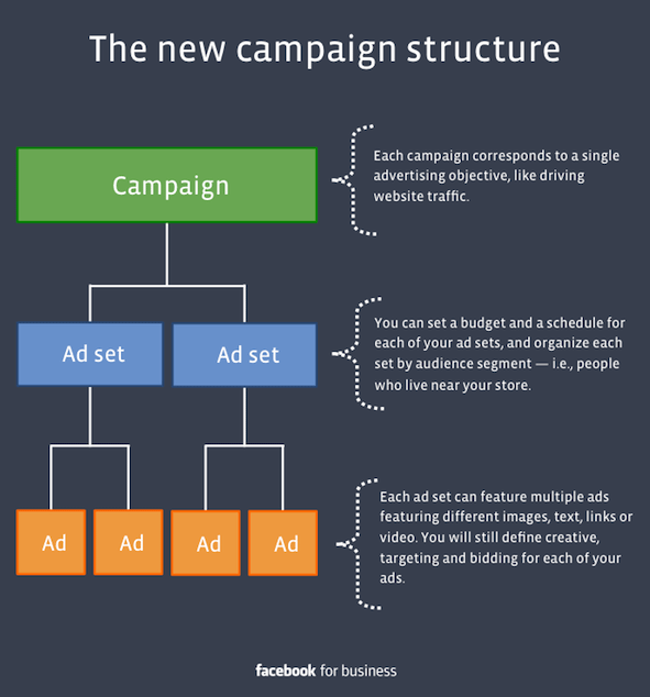 새로운 페이스북 광고 구조