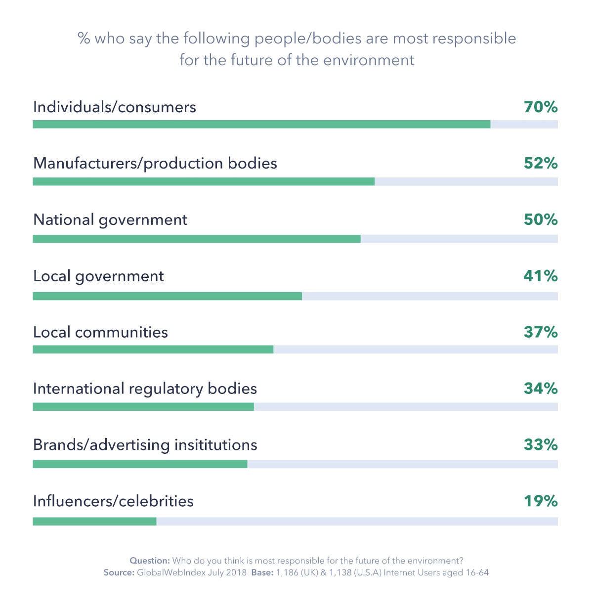 Source: https://blog.globalwebindex.com/chart-of-the-week/green-consumerism/