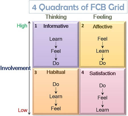 FCB Matrix