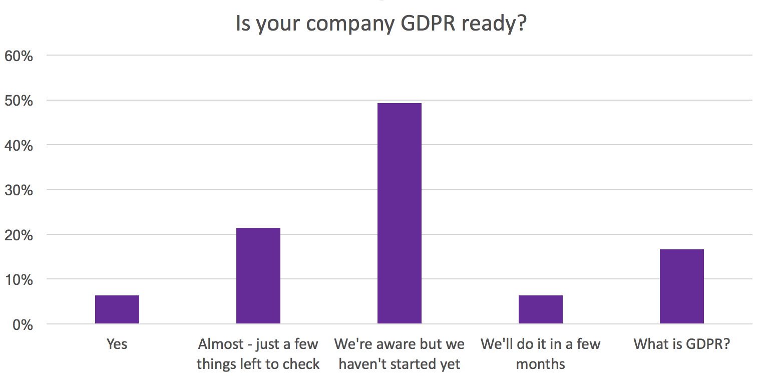 GDPR 대응 준비