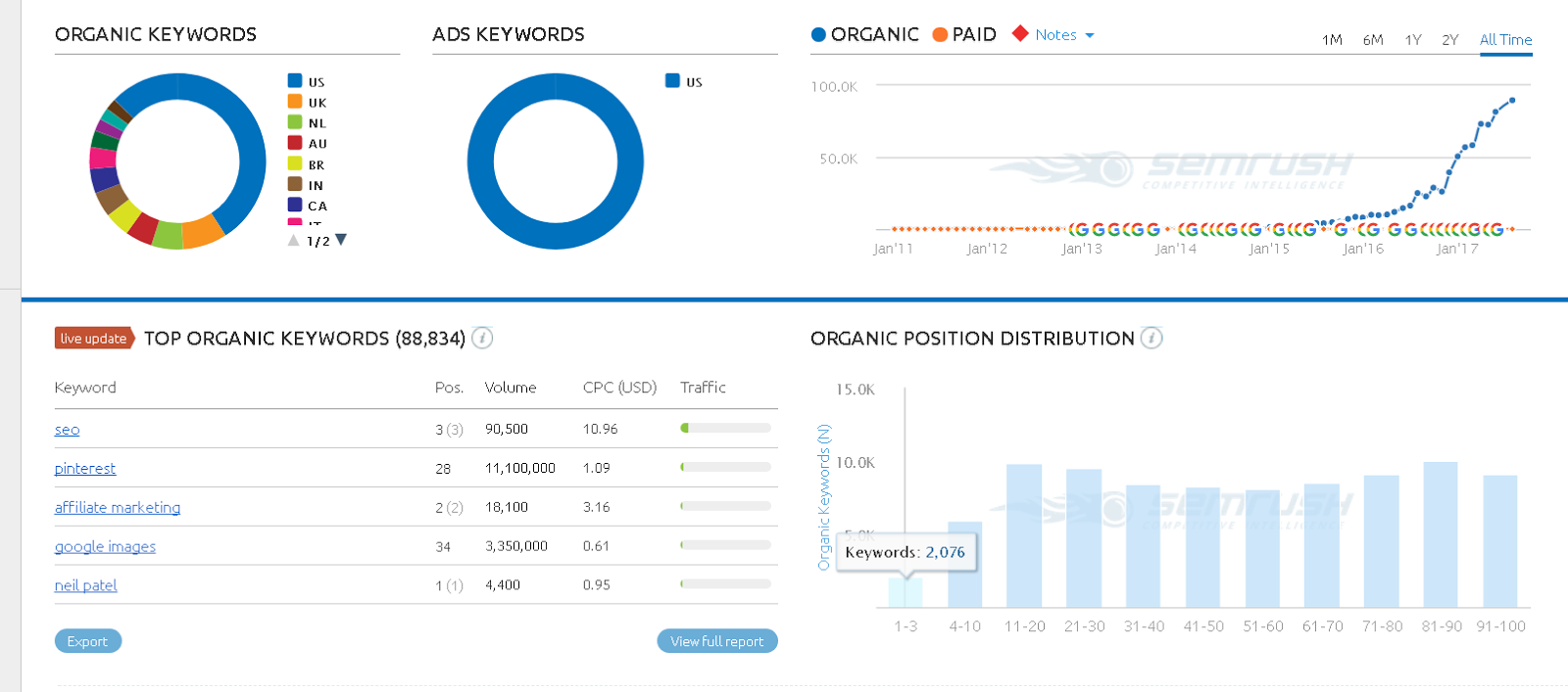 SEMRush 보고서