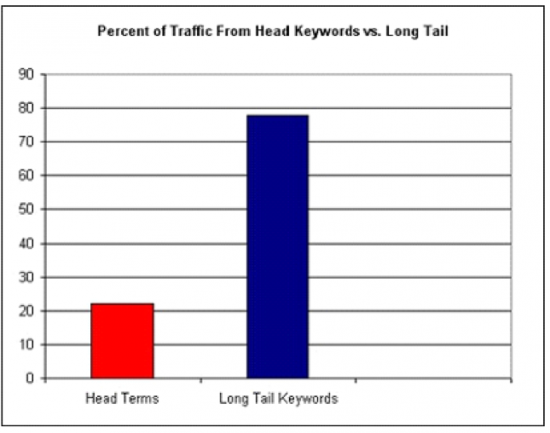 롱테일 키워드 트래픽