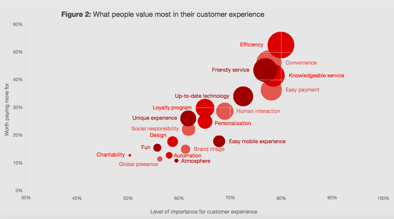 Source: https://www.pwc.com/us/en/advisory-services/publications/consumer-intelligence-series/pwc-consumer-intelligence-series-customer-experience.pdf