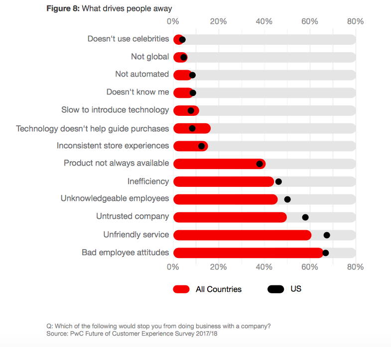 Source: https://www.pwc.com/us/en/advisory-services/publications/consumer-intelligence-series/pwc-consumer-intelligence-series-customer-experience.pdf