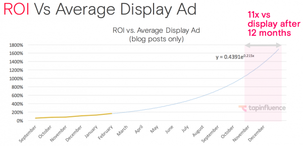 ROI vs 디스플레이 광고 평균