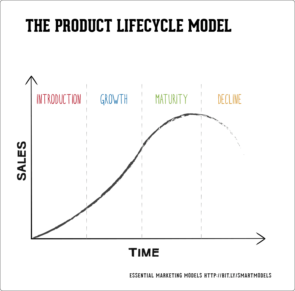 제품 라이프 사이클 모델