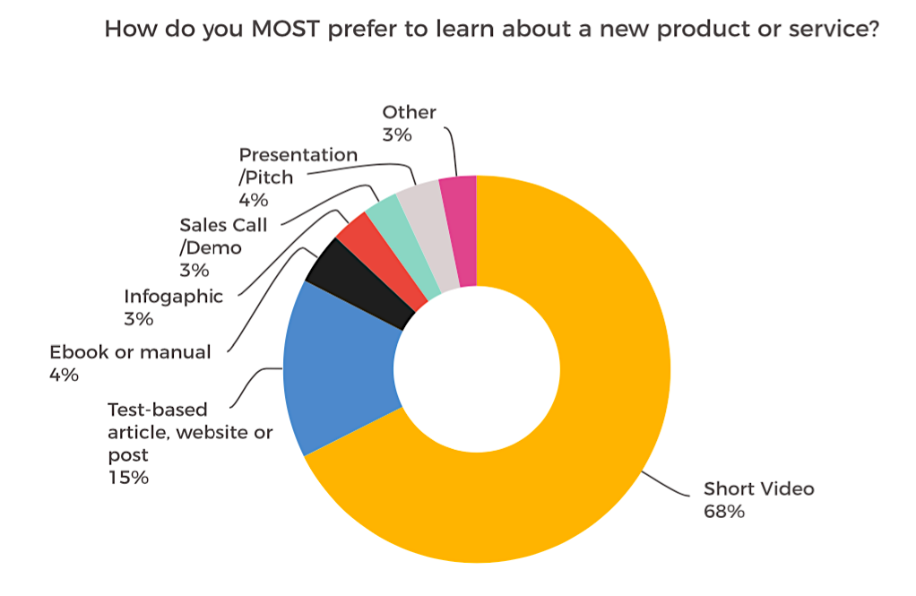 Source: https://blog.hubspot.com/marketing/state-of-video-marketing-new-data