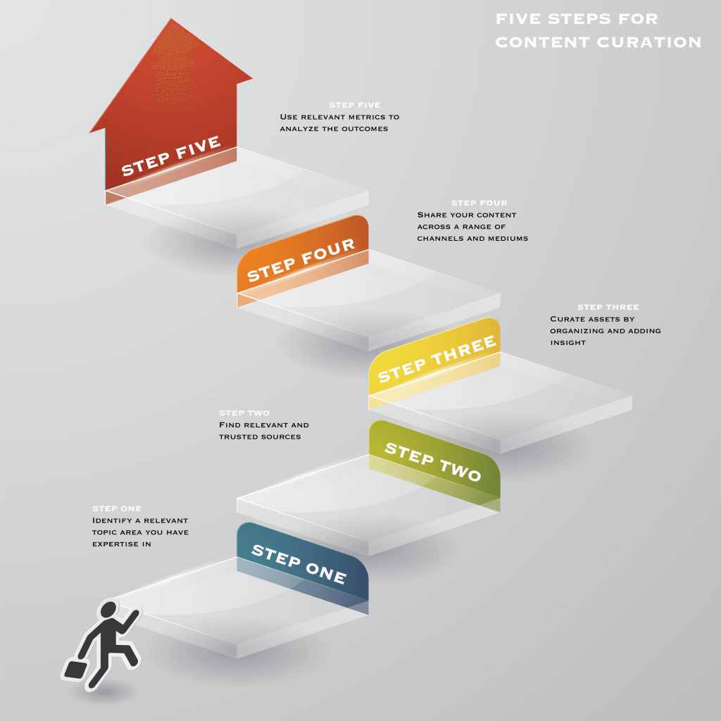 성공적인 콘텐츠 큐레이션을 위한 5단계