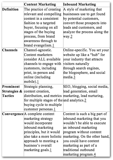 콘텐츠 마케팅과 인바운드마케팅의 정의와 차이점