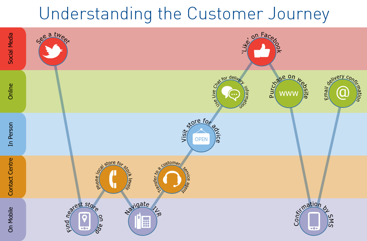 Understanding the Customer Journey