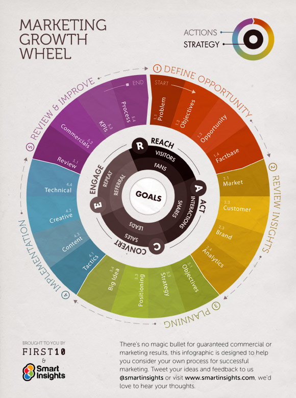 Marketing Growth Wheel 모델
