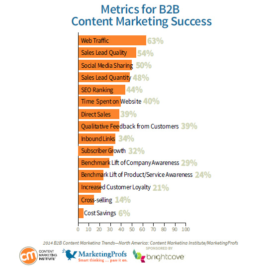 컨텐츠 마케팅의 주요 메트릭스