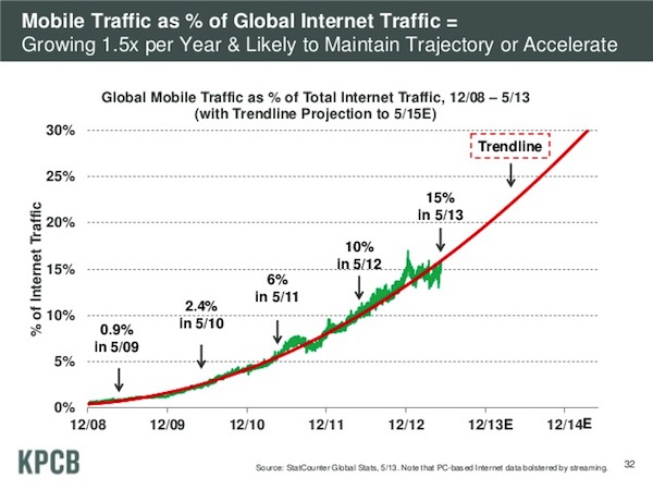 mobile-traffic-growth-2008-2013