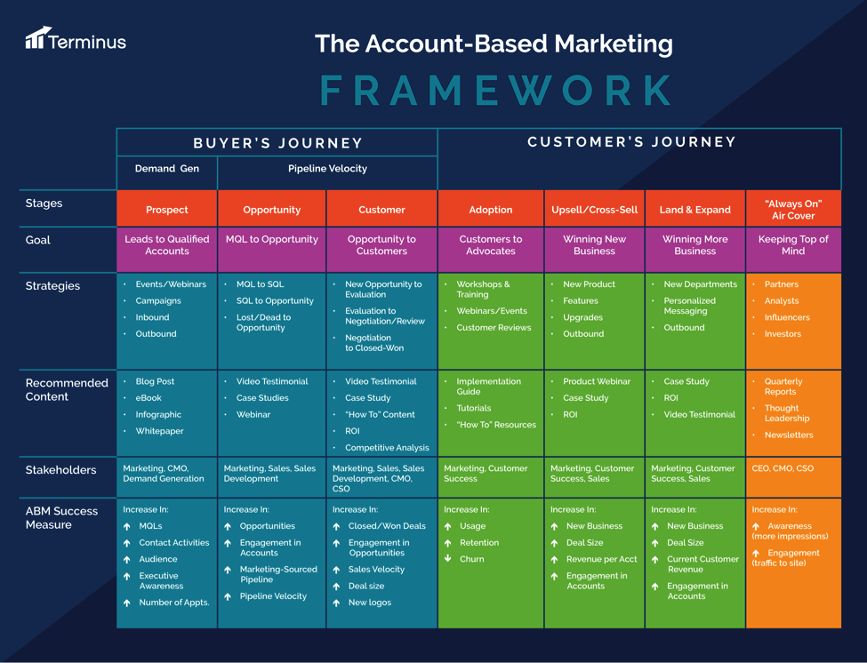 ABM(AccountBased Marketing) 가이드 Digital Marketing Curation