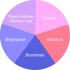 옴니 채널 경험을 향상하기 위한 마케팅 자동화 플로우