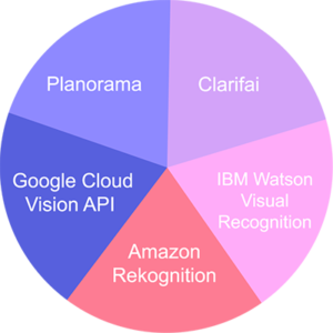 시각적 마케팅을 위한 마케팅 자동화 플로우