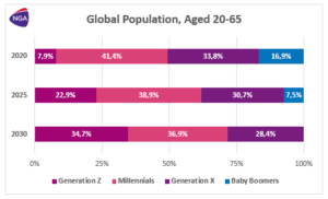Source: https://www.linkedin.com/pulse/millennials-75-workforce-2025-ever-anita-lettink/