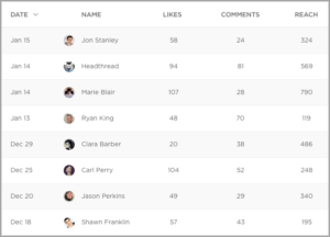 마이크로 인플루언서를 마치 직원처럼 대하지 마세요.
