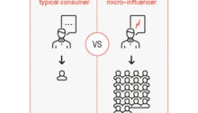 마이크로 인플루언서와 전통적인 소비자