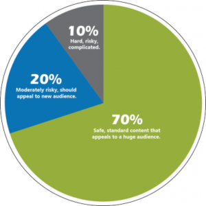 디지털 마케팅의 우선 순위