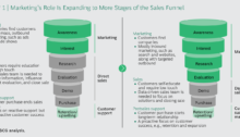 세일즈 퍼널에서의 마케팅의 역활