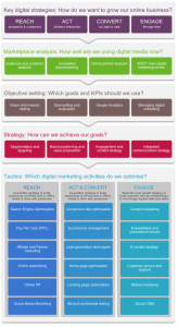 RACE 디지털 마케팅 플래닝 프레임워크