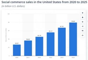 https://www.statista.com/statistics/277045/us-social-commerce-revenue-forecast/
