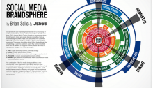트리플미디어에 대한 정의, 소셜미디어 브랜드스피어