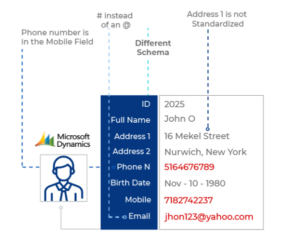 지저분한 구조(Messy Structures)