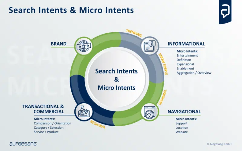 SEO와 콘텐츠 여정 맵핑에 12개의 미시적 의도(Micro intents) 활용하는 방법
