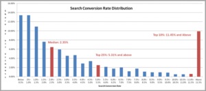 전환율 비교 분석